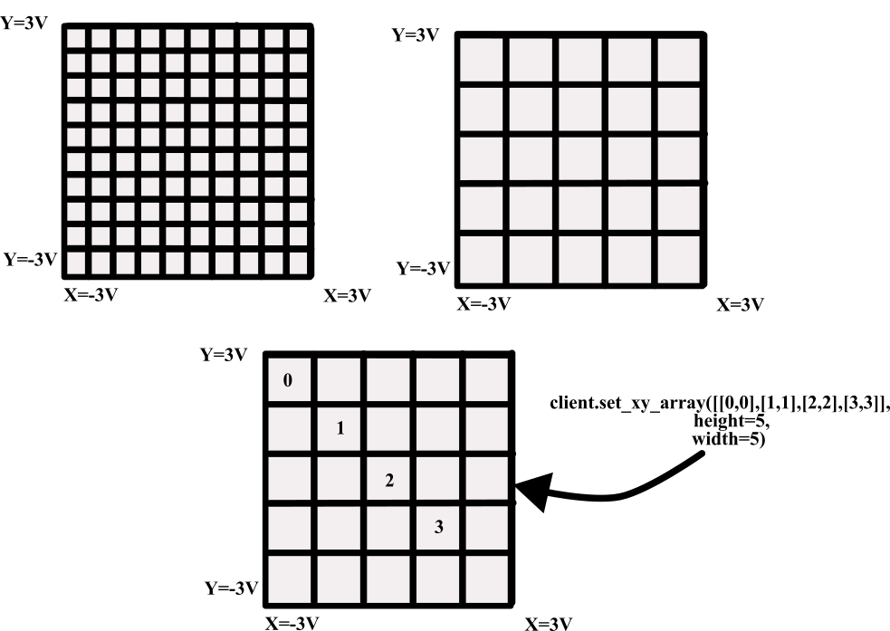 Schematic of the DE-Freescan scan design. The DE-Computer sends scan points to the scan generator in a FIFO manner. Custom scan patterns can be defined by specifying lists of X/Y points within a voltage grid. Virtual images are returned based on the scanned positions.